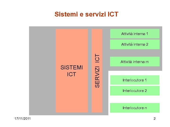 Sistemi e servizi ICT Attività interna 1 SISTEMI ICT SERVIZI ICT Attività interna 2