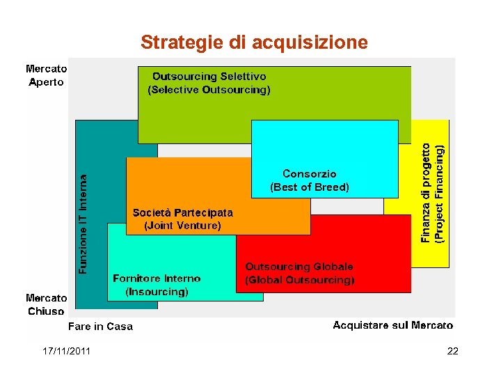 Strategie di acquisizione Consorzio (Best of Breed) 17/11/2011 22 