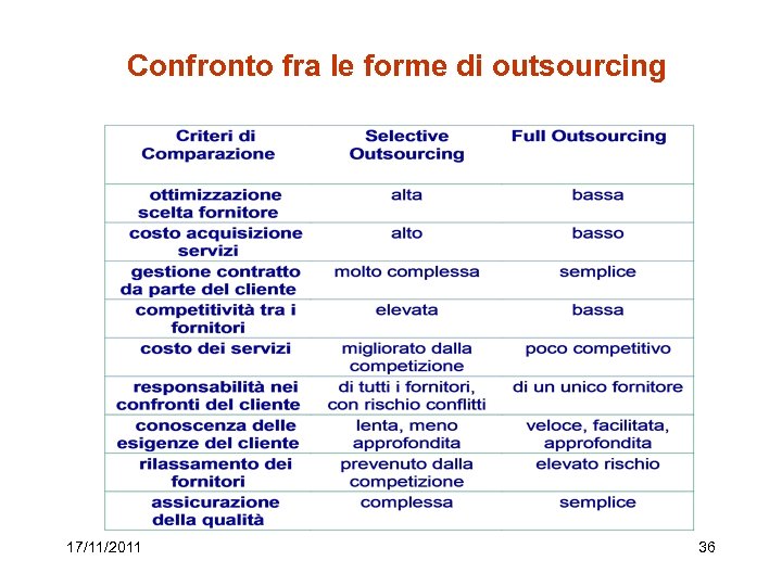 Confronto fra le forme di outsourcing 17/11/2011 36 