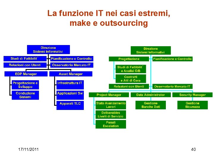 La funzione IT nei casi estremi, make e outsourcing 17/11/2011 40 
