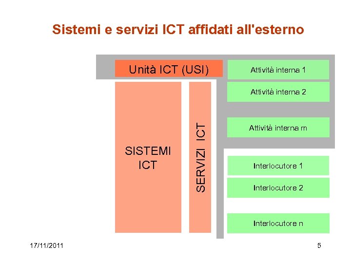 Sistemi e servizi ICT affidati all'esterno Unità ICT (USI) Attività interna 1 SISTEMI ICT