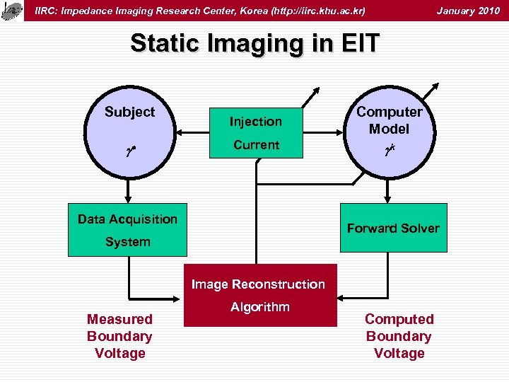 IIRC: Impedance Imaging Research Center, Korea (http: //iirc. khu. ac. kr) January 2010 Static