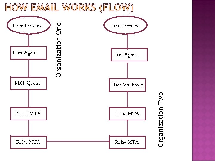 User Agent Organization One User Terminal User Agent User Mailboxes Local MTA Relay MTA