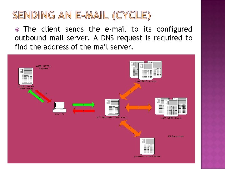 The client sends the e-mail to its configured outbound mail server. A DNS request