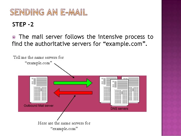 STEP -2 The mail server follows the intensive process to find the authoritative servers