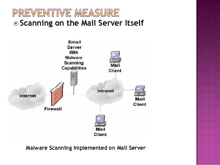  Scanning on the Mail Server Itself Malware Scanning Implemented on Mail Server 