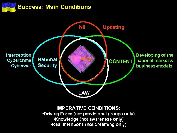 Success: Main Conditions NII Interception Cybercrime Cyberwar Updating Developing of the CONTENT national market