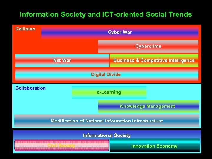 Information Society and ICT-oriented Social Trends Collision Cyber War Cybercrime Net War Business &