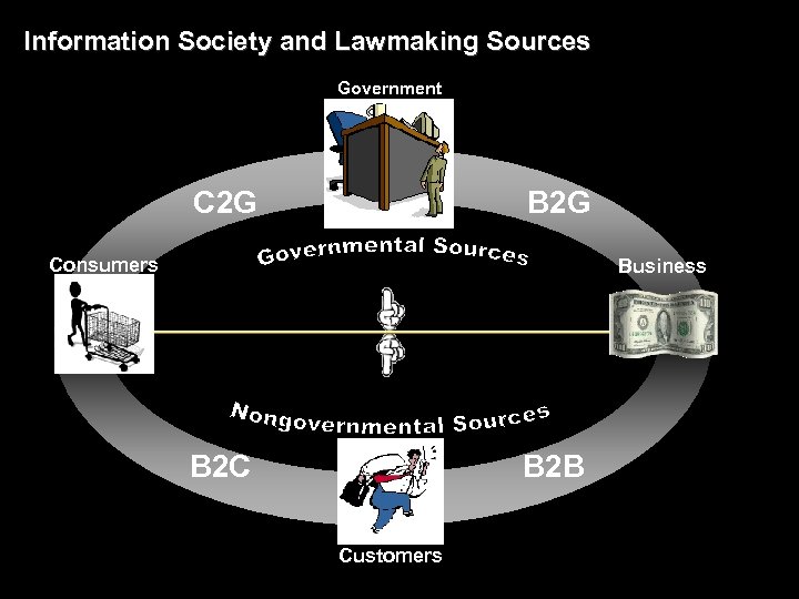 Information Society and Lawmaking Sources Government C 2 G B 2 G Consumers Business