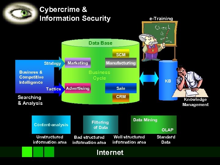 Cybercrime & Information Security e-Training Data Base SCM Marketing Strategy Manufacturing Business Cycle Business