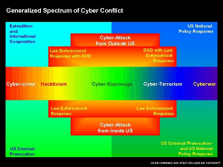 Generalized Spectrum of Cyber Conflict Extradition and International Cooperation US National Policy Response Cyber-Attack