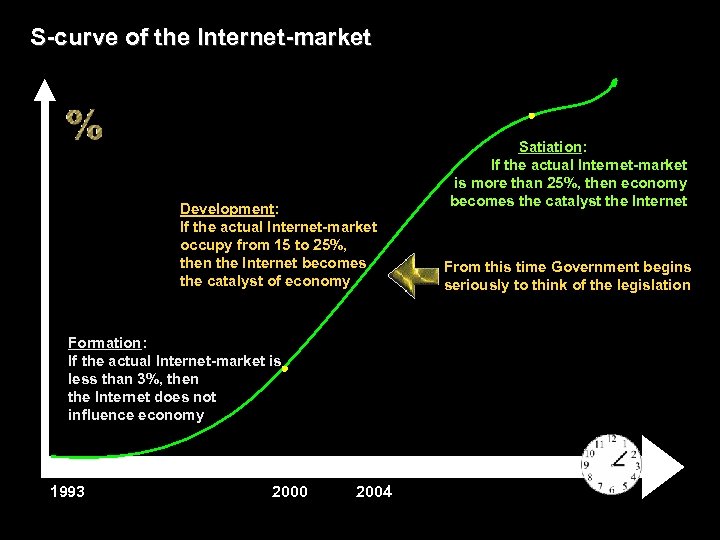 S-curve of the Internet-market Development: If the actual Internet-market occupy from 15 to 25%,