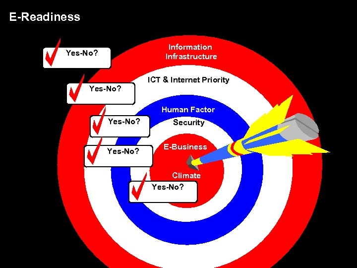 E-Readiness Information Infrastructure Yes-No? ICT & Internet Priority Human Factor Yes-No? Security E-Business Climate