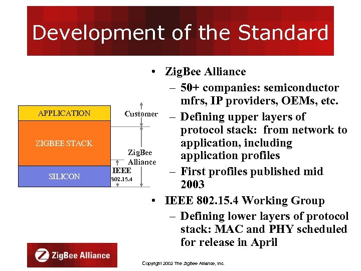 Development of the Standard APPLICATION ZIGBEE STACK SILICON • Zig. Bee Alliance – 50+
