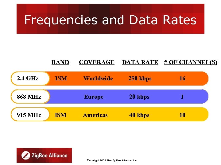 Frequencies and Data Rates BAND 2. 4 GHz COVERAGE DATA RATE ISM Worldwide 250