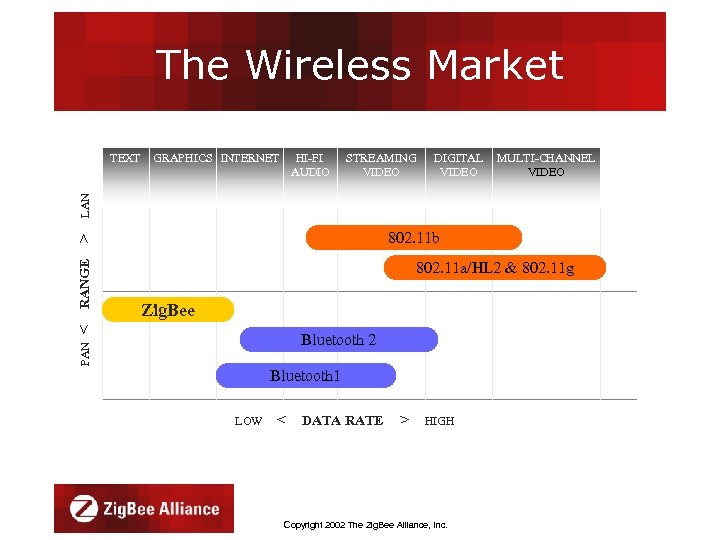 The Wireless Market GRAPHICS INTERNET HI-FI AUDIO STREAMING VIDEO DIGITAL VIDEO MULTI-CHANNEL VIDEO LAN