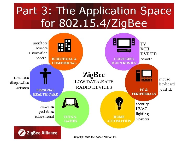 Part 3: The Application Space for 802. 15. 4/Zig. Bee monitors sensors automation control