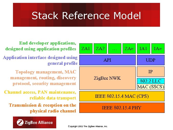 Stack Reference Model End developer applications, designed using application profiles Application interface designed using