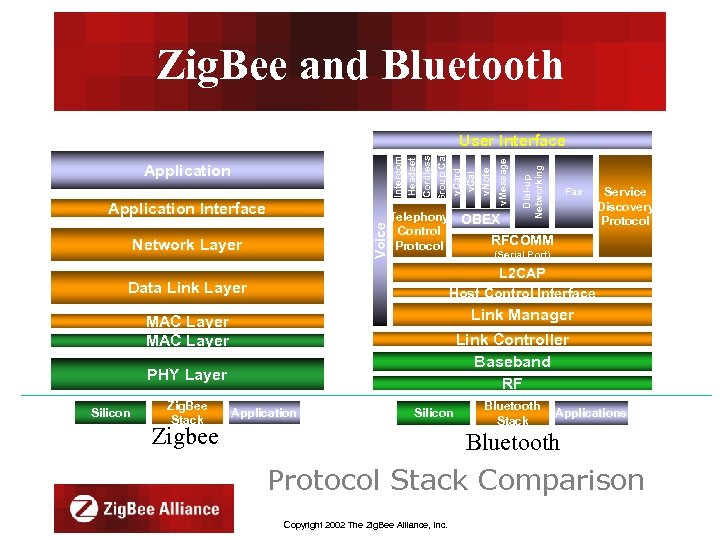 Zig. Bee and Bluetooth Voice Application Interface Network Layer Service Discovery Protocol (Serial Port)