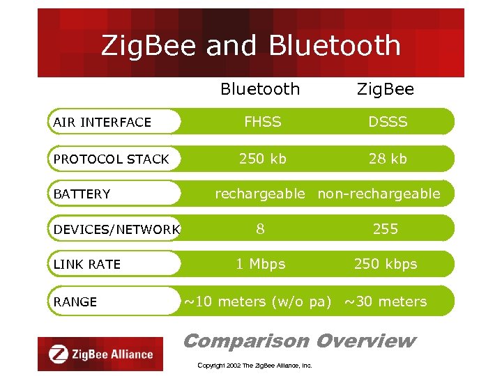 Zig. Bee and Bluetooth AIR INTERFACE PROTOCOL STACK BATTERY DEVICES/NETWORK LINK RATE RANGE Zig.