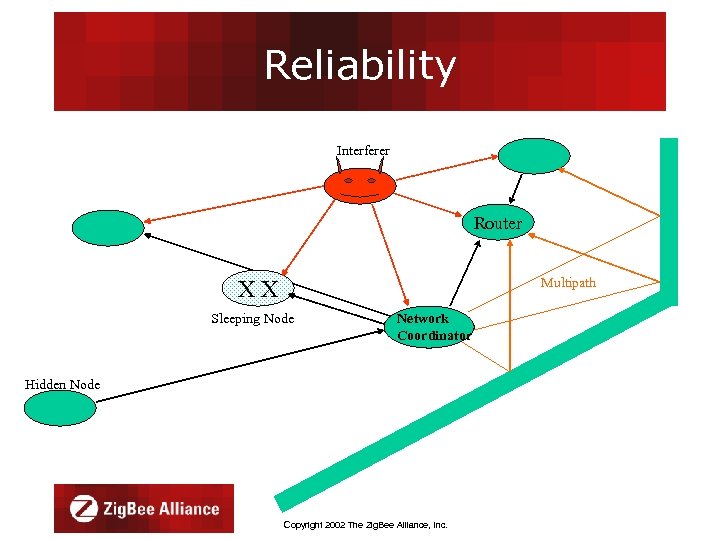 Reliability Interferer Router Multipath XX Sleeping Node Network Coordinator Hidden Node Copyright 2002 The