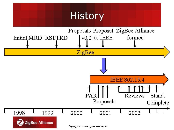 History Proposals Proposal Zig. Bee Alliance formed Initial MRD RSI/TRD v 0. 2 to