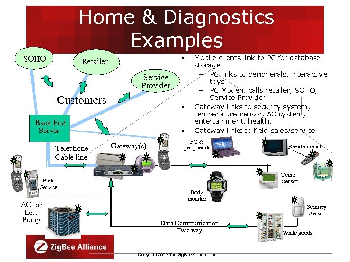 Home & Diagnostics Examples SOHO • Dealer Retailer Service Provider Customers • Back End