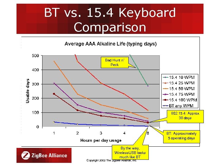 BT vs. 15. 4 Keyboard Comparison Bad Hunt n’ Peck 802. 15. 4: Approx
