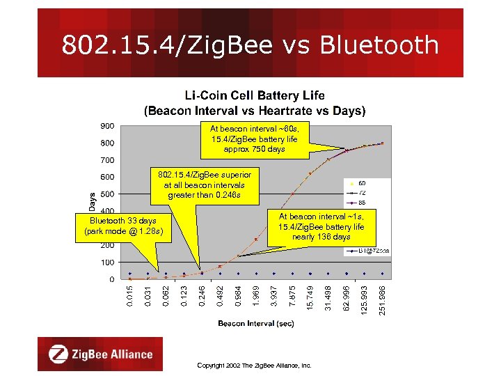 802. 15. 4/Zig. Bee vs Bluetooth At beacon interval ~60 s, 15. 4/Zig. Bee