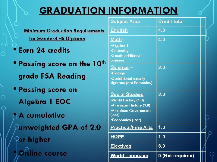 GRADUATION INFORMATION Subject Area Minimum Graduation Requirements for Standard HS Diploma • Earn 24