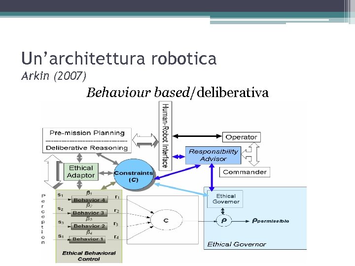 Un’architettura robotica Arkin (2007) Behaviour based/deliberativa 