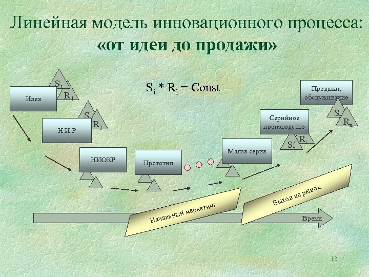 Влияние стадии развития технологии на выбор способа ее коммерциализации Линейная модель инновационного процесса: «от