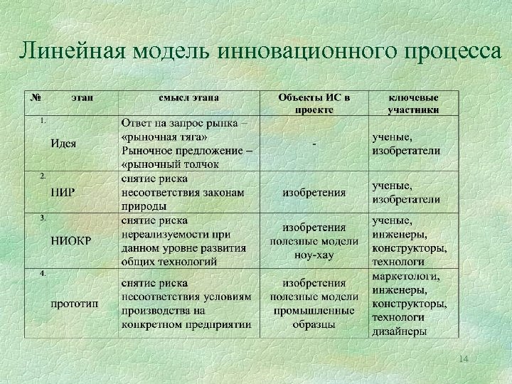 Линейная модель инновационного процесса 14 