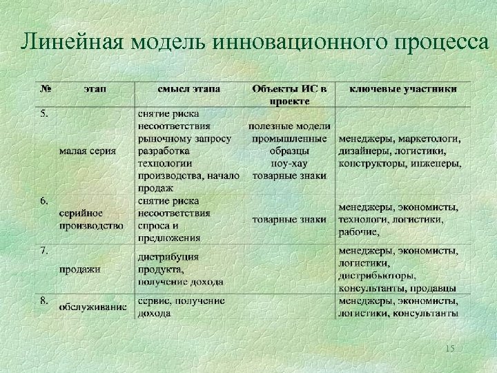 Линейная модель инновационного процесса 15 