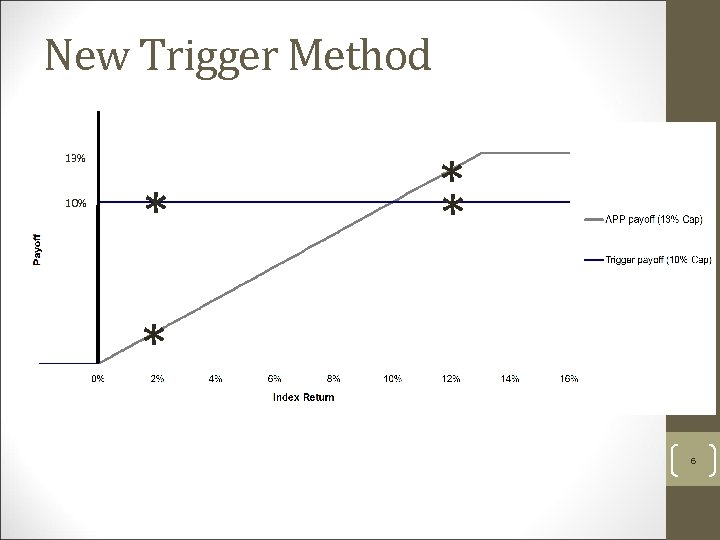 New Trigger Method 13% 10% * * 6 