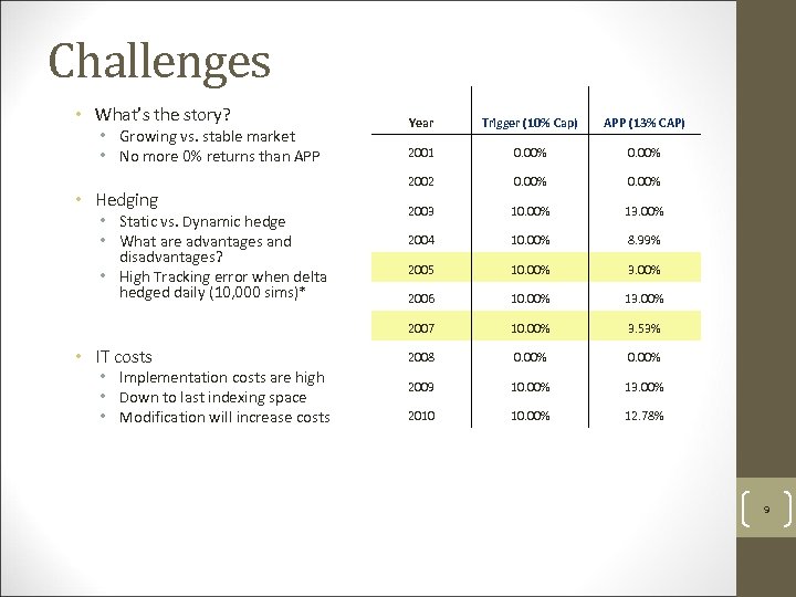 Challenges • What’s the story? • Hedging • Static vs. Dynamic hedge • What