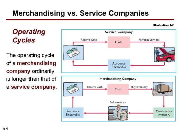 Merchandising vs. Service Companies Illustration 5 -2 Operating Cycles The operating cycle of a