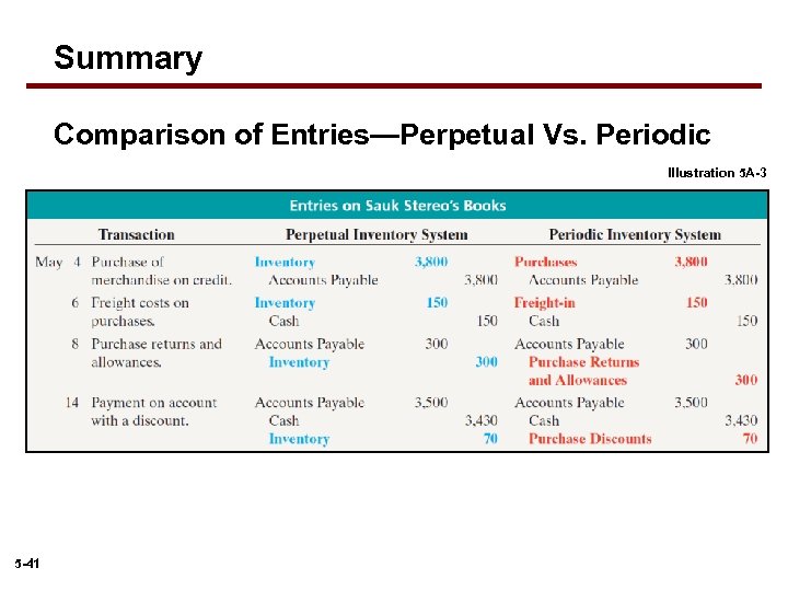 Summary Comparison of Entries—Perpetual Vs. Periodic Illustration 5 A-3 5 -41 