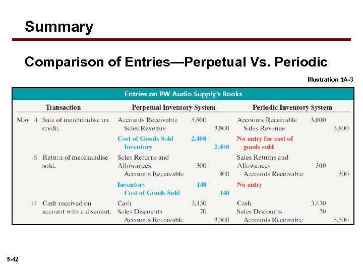 Summary Comparison of Entries—Perpetual Vs. Periodic Illustration 5 A-3 5 -42 