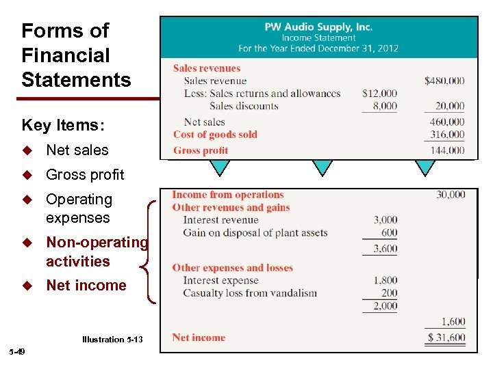 Forms of Financial Statements Key Items: u Net sales u Gross profit u Operating