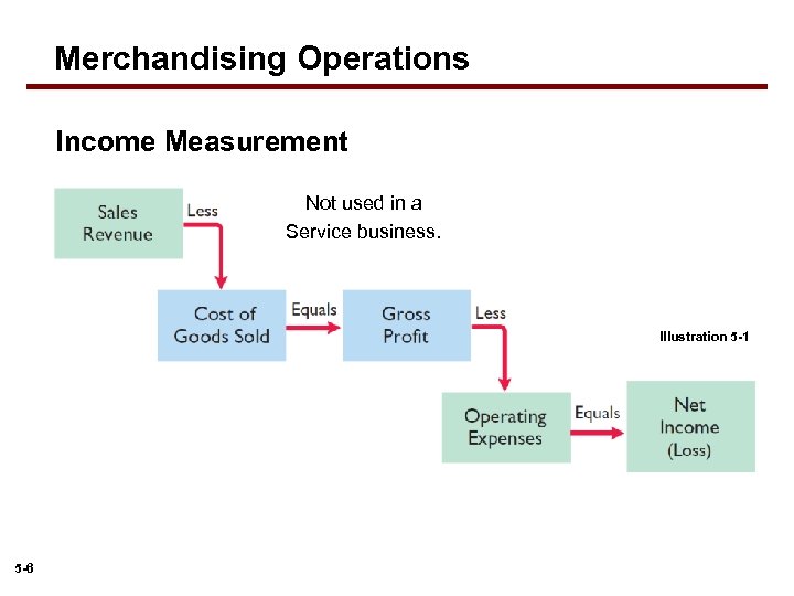 Merchandising Operations Income Measurement Not used in a Service business. Illustration 5 -1 5