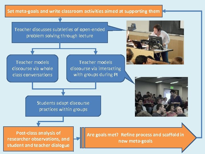 Set meta-goals and write classroom activities aimed at supporting them Teacher discusses subtleties of