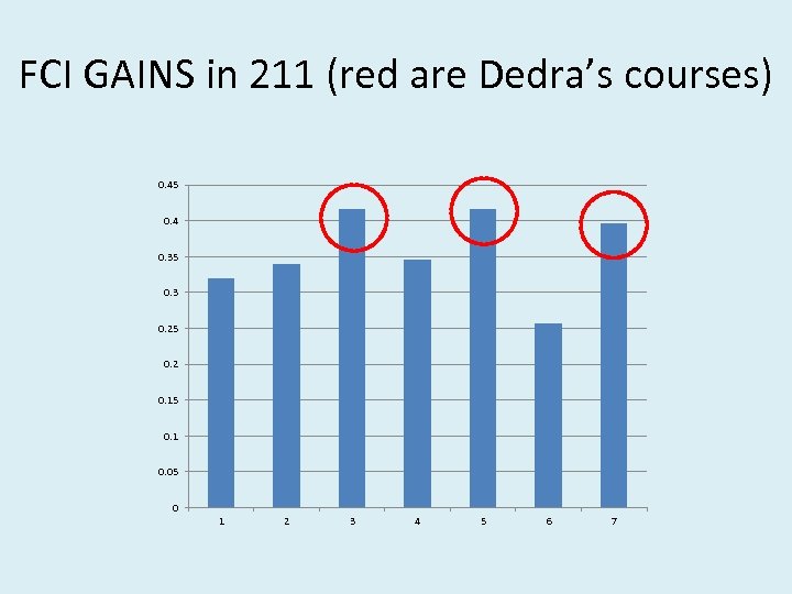 FCI GAINS in 211 (red are Dedra’s courses) 0. 45 0. 4 0. 35