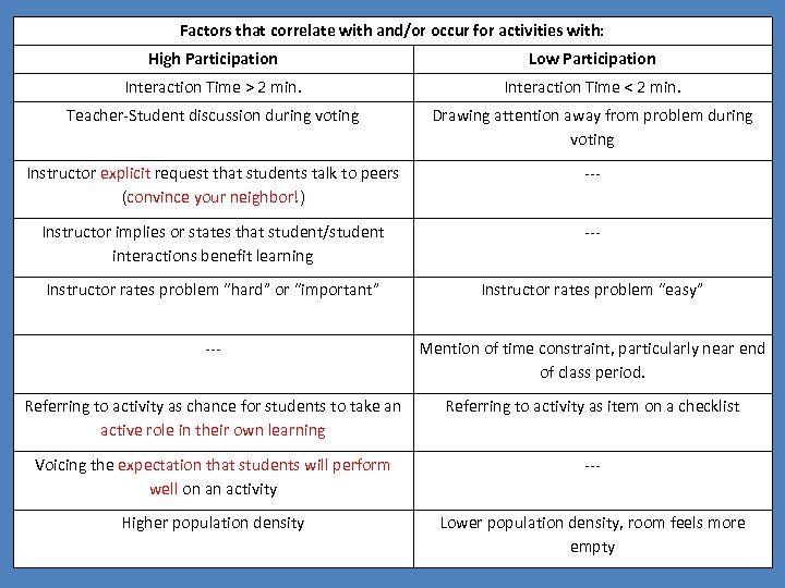 Intro Lit. Review Method Data Analysis Conclusion Factors that correlate with and/or occur for