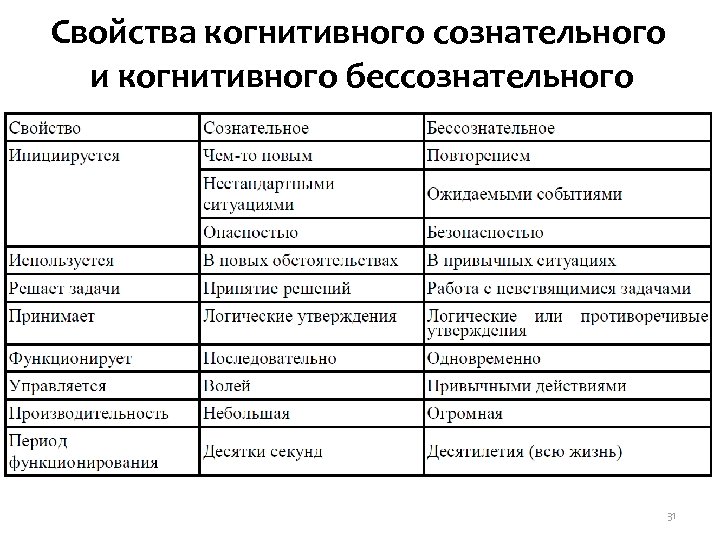 Свойства когнитивного сознательного и когнитивного бессознательного 31 