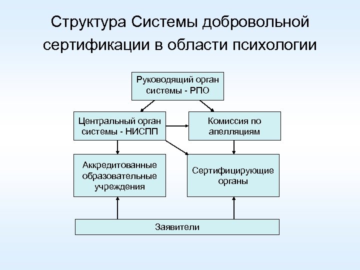 Структура Системы добровольной сертификации в области психологии Руководящий орган системы - РПО Центральный орган