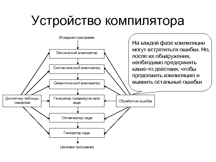 Устройство компилятора Исходная программа Лексический анализатор Синтаксический анализатор Семантический анализатор Диспетчер таблицы символов Генератор