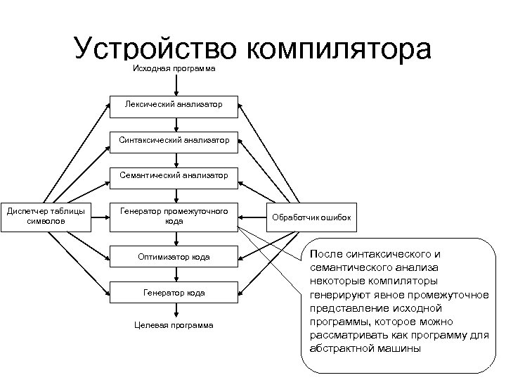 Устройство компилятора Исходная программа Лексический анализатор Синтаксический анализатор Семантический анализатор Диспетчер таблицы символов Генератор