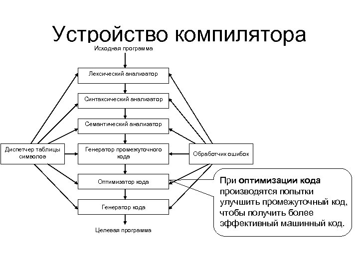 Устройство компилятора Исходная программа Лексический анализатор Синтаксический анализатор Семантический анализатор Диспетчер таблицы символов Генератор