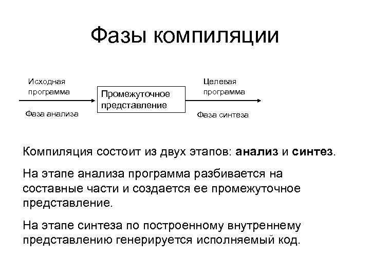 Фазы компиляции Исходная программа Фаза анализа Промежуточное представление Целевая программа Фаза синтеза Компиляция состоит